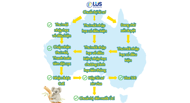 Quy trình làm hồ sơ du học úc