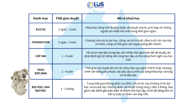 Các chương trình du học úc
