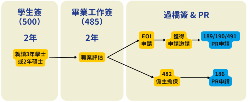 從學生簽證到畢業工作簽證到通過獨立技術移民或是雇主擔保的流程圖
