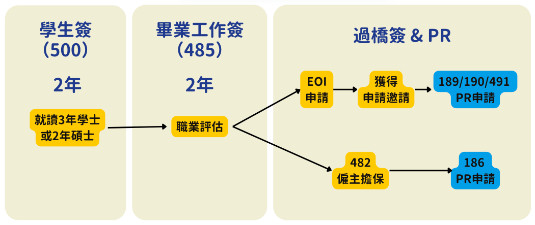 從學生簽證到畢業工作簽證到通過獨立技術移民或是雇主擔保的流程圖