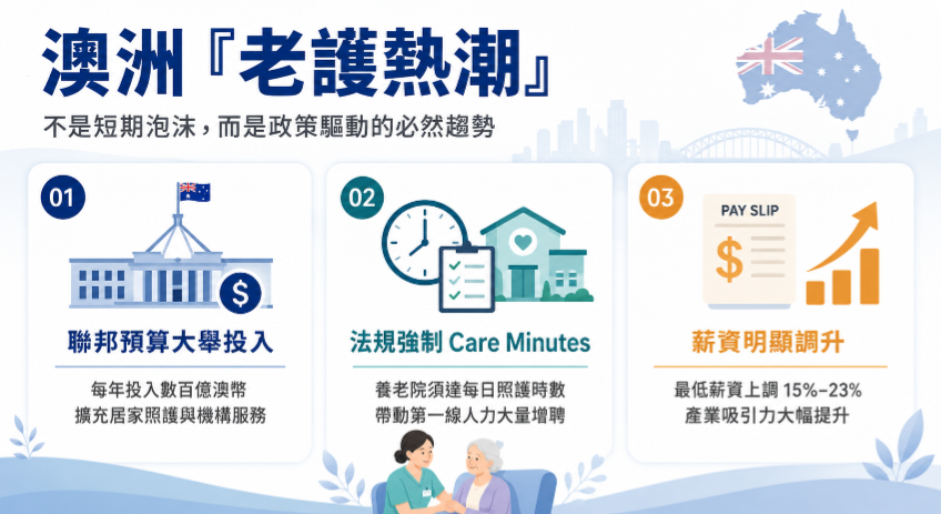 老護工作優勢條件示意圖
