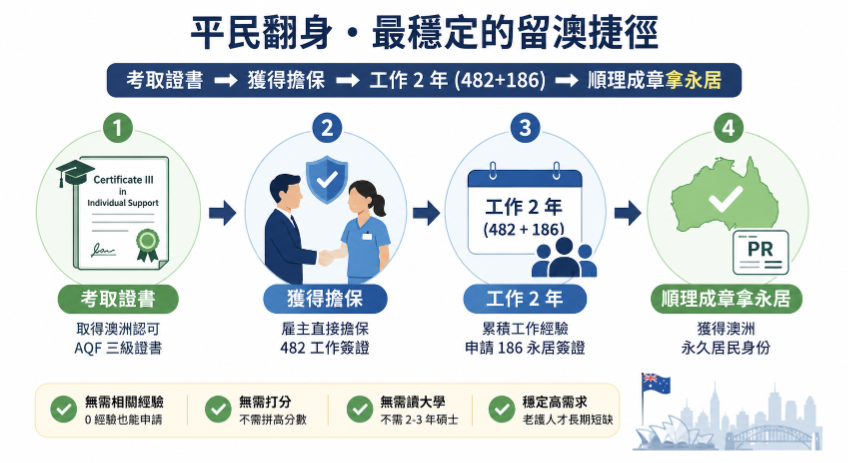老護移民路徑示意圖