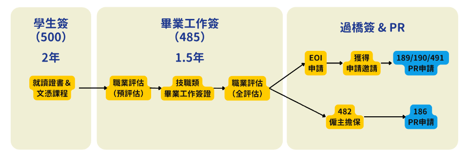 從學生簽證到畢業工作簽證到通過獨立技術移民或是雇主擔保的流程圖