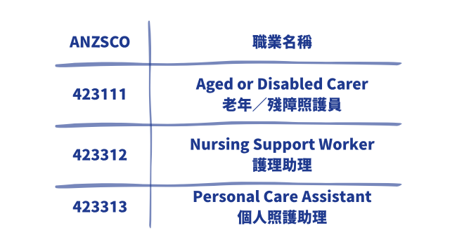 老護擔保職業清單